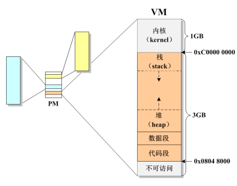 C Process Virtual Memory Layout