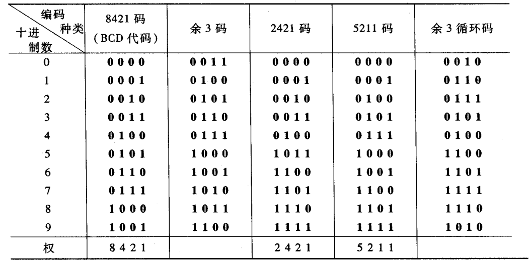 十进制码表(8421/余3/2421/5211/余3循环)
