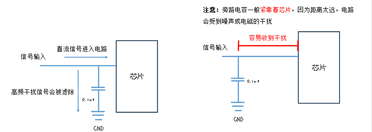 旁路电容为噪声提供到地路径