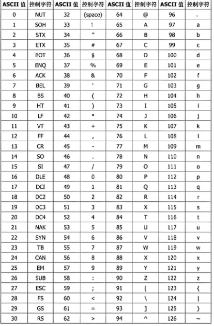 ASCII码表