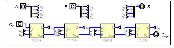 4位行波进位加法器
