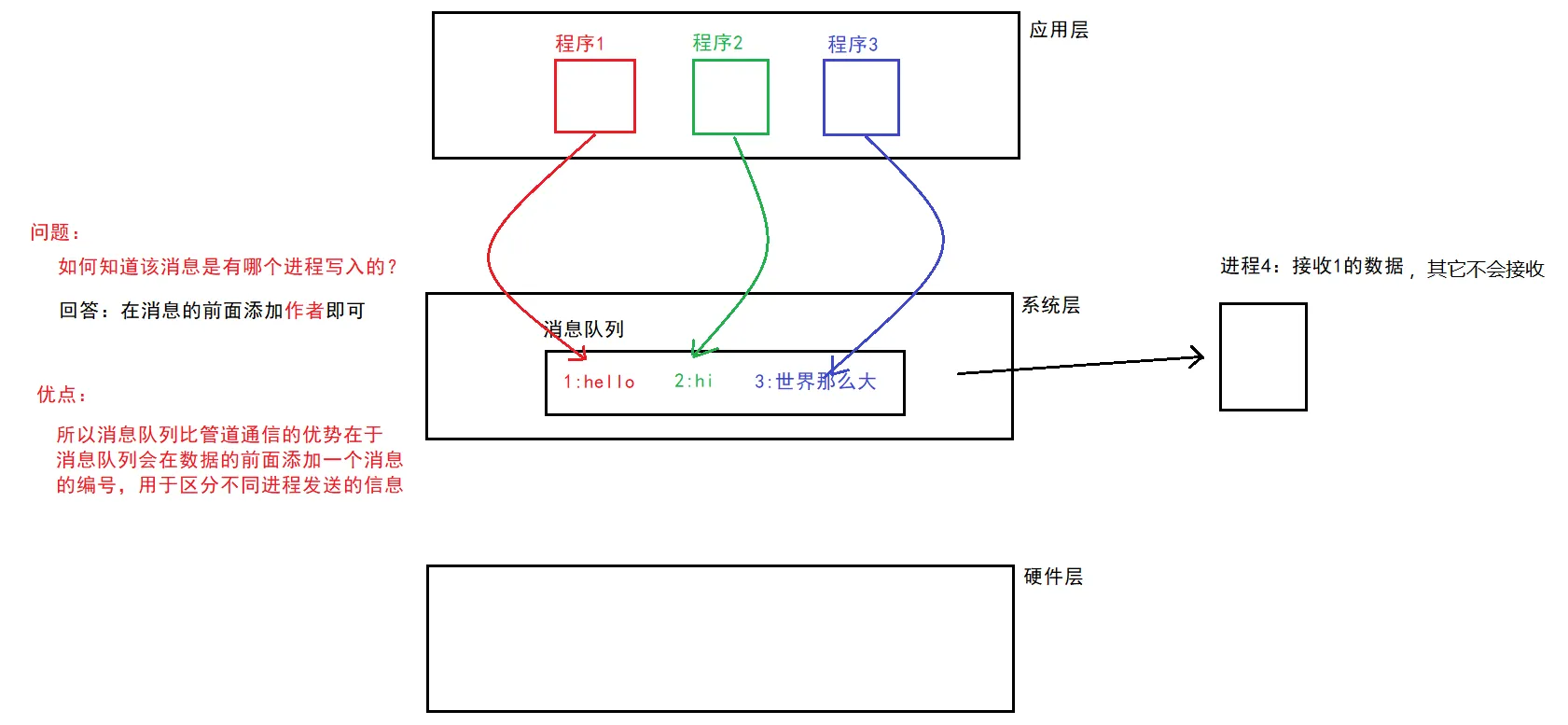 消息队列图解