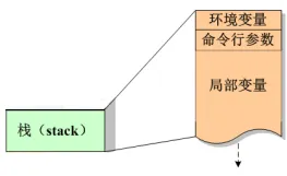 Stack Growth