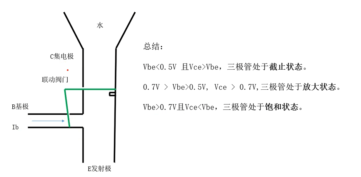 三极管三种工作状态总结图