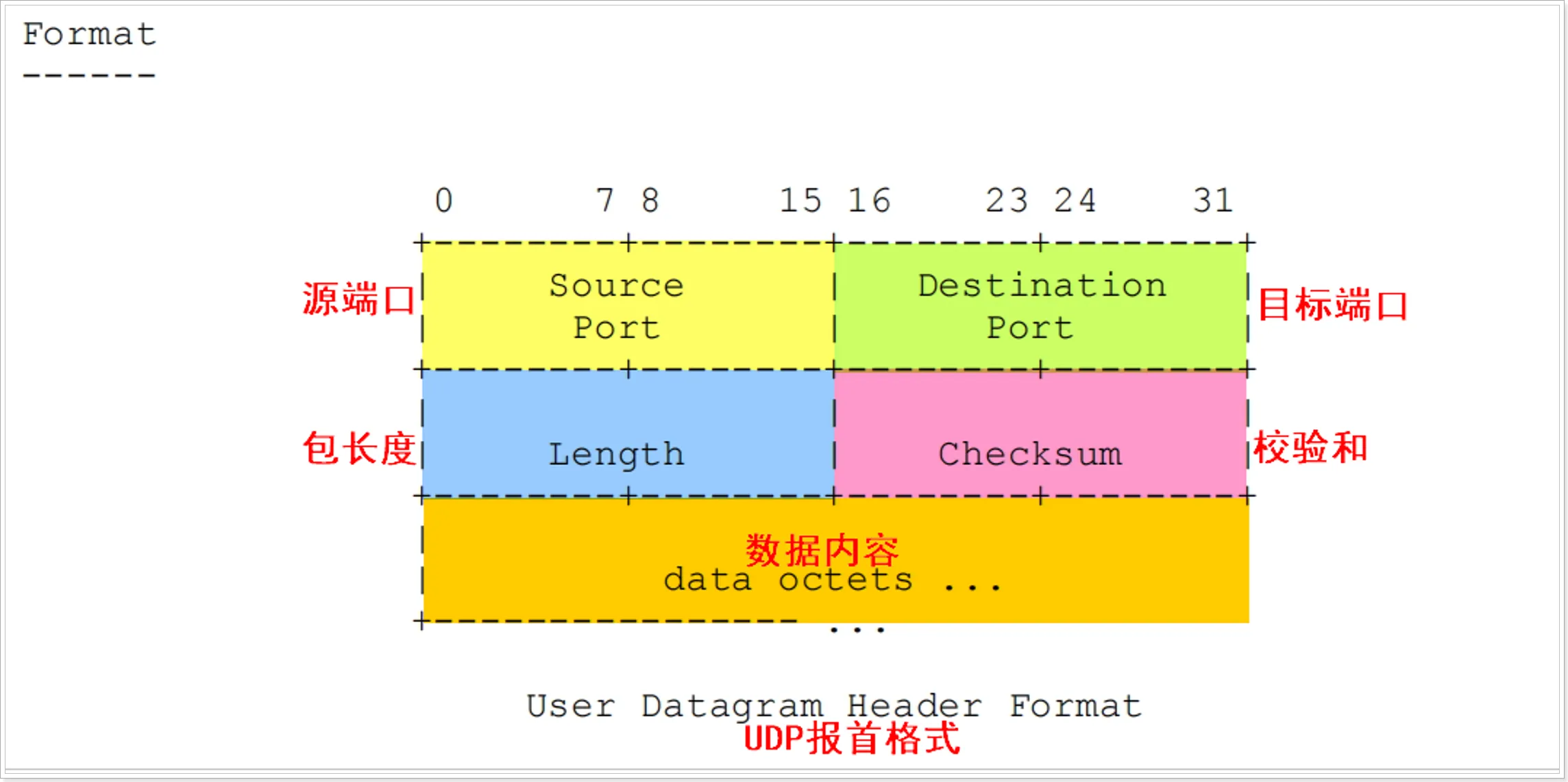 UDP Header