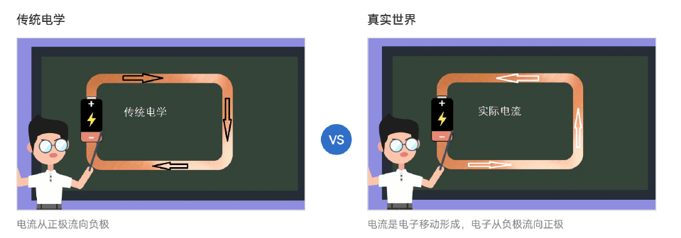 传统电流方向与电子流动方向对比图:传统电流从正极流向负极,电子流动方向相反