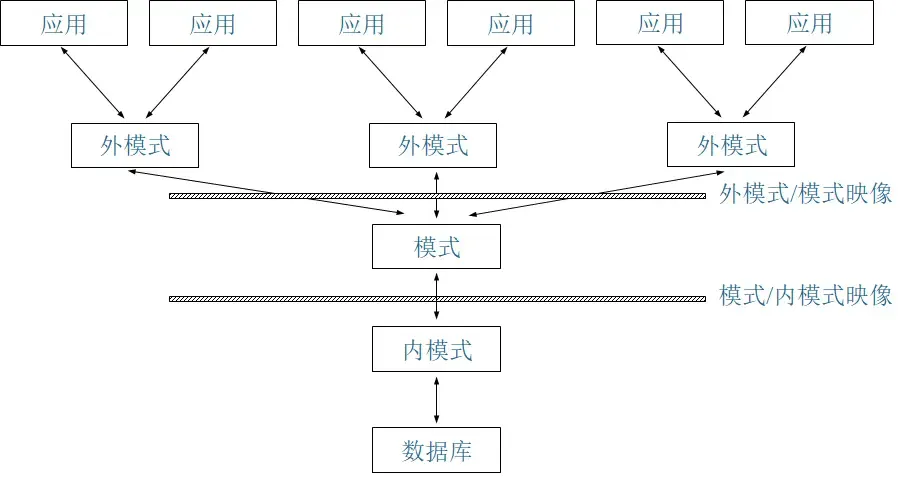 数据库三级模式结构图