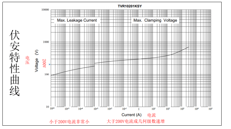 压敏电阻伏安特性曲线