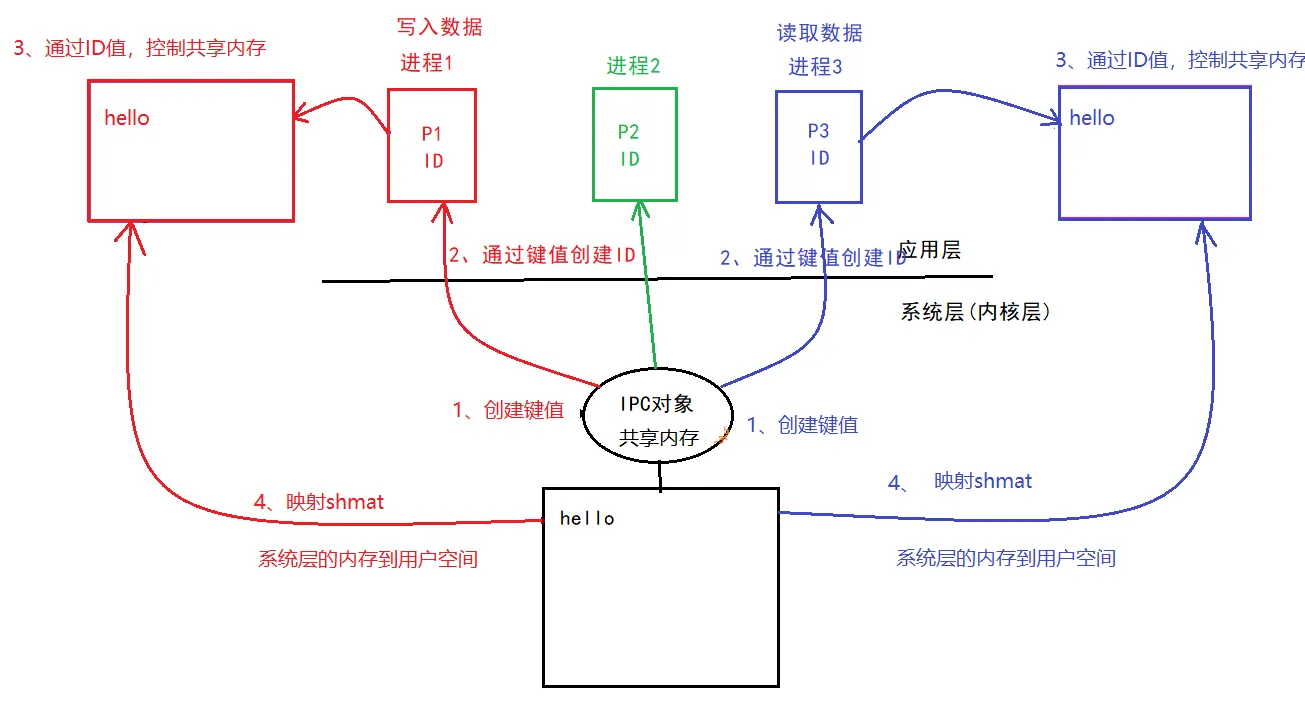 共享内存图解