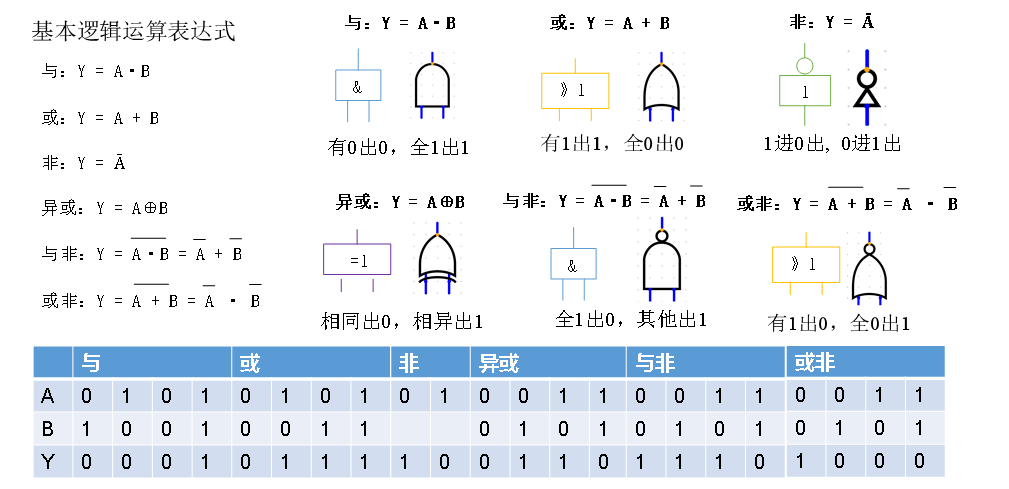 基础逻辑门电路总结