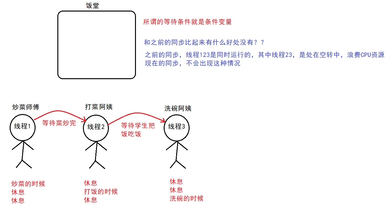 条件锁图示