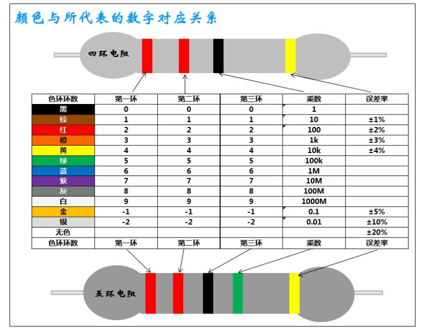 色环电阻示例:展示四环和五环电阻的色环排列