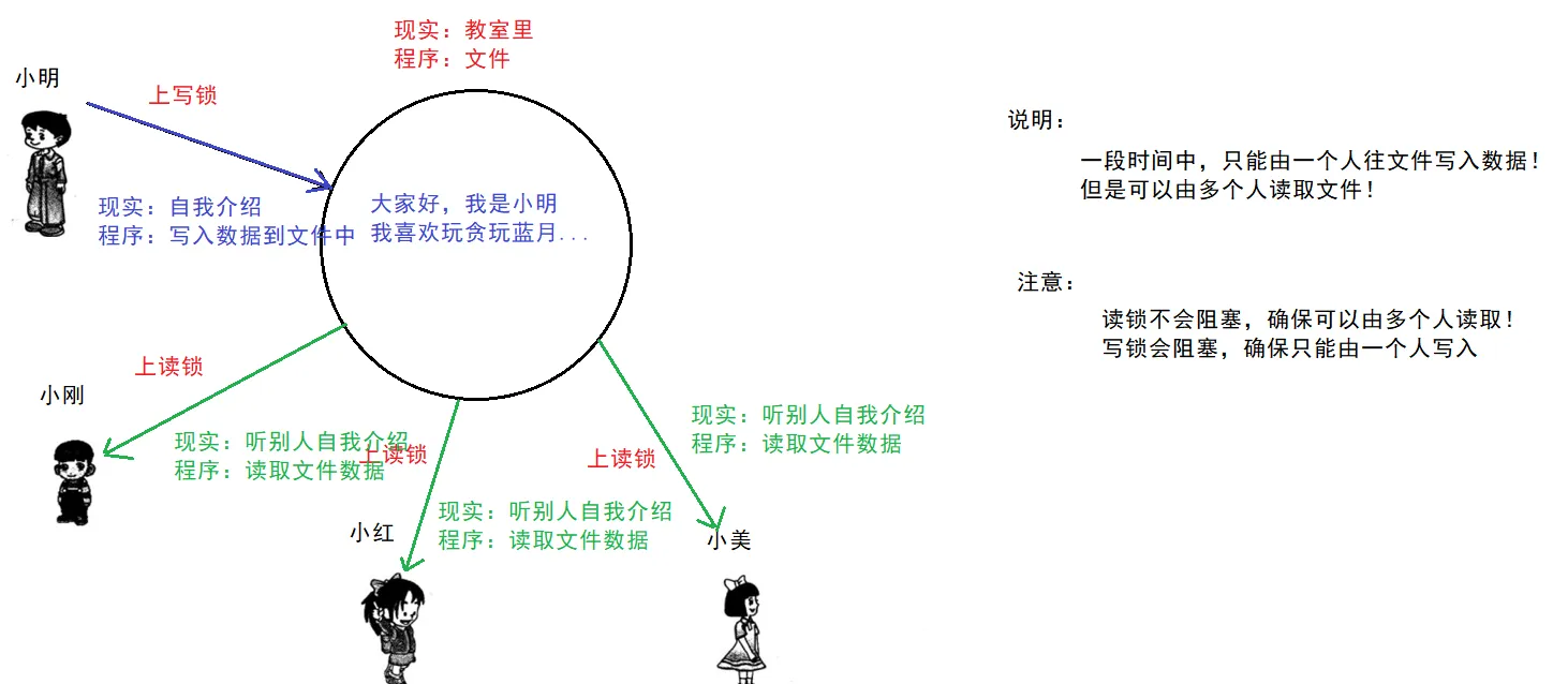 读写所图解