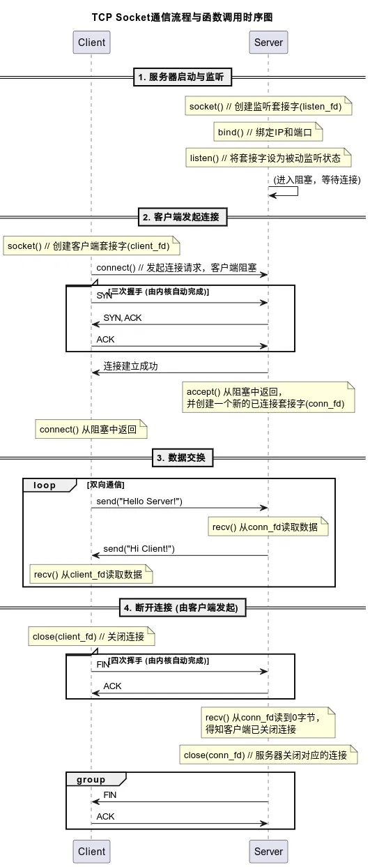 linux Socket通信时序图