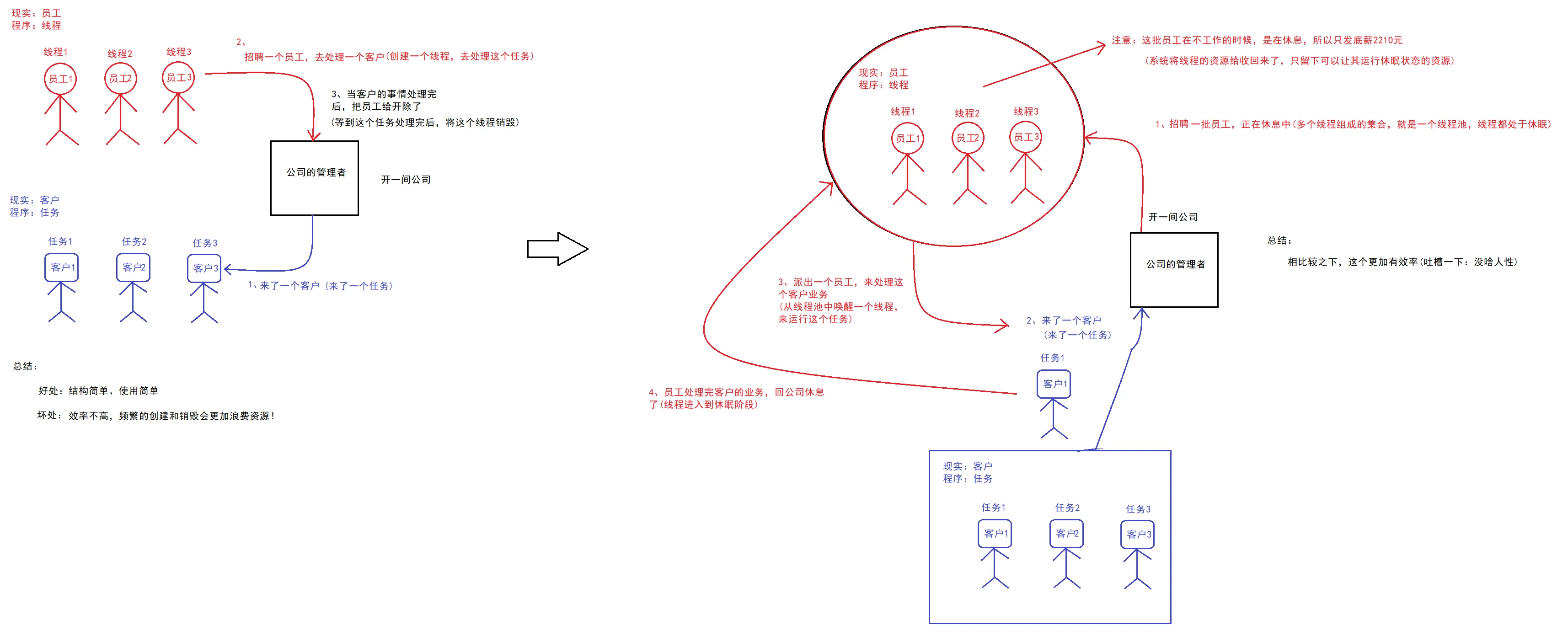 线程池工作流程