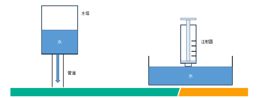 水压与电压类比图:水压类比电压,展示压力差的概念