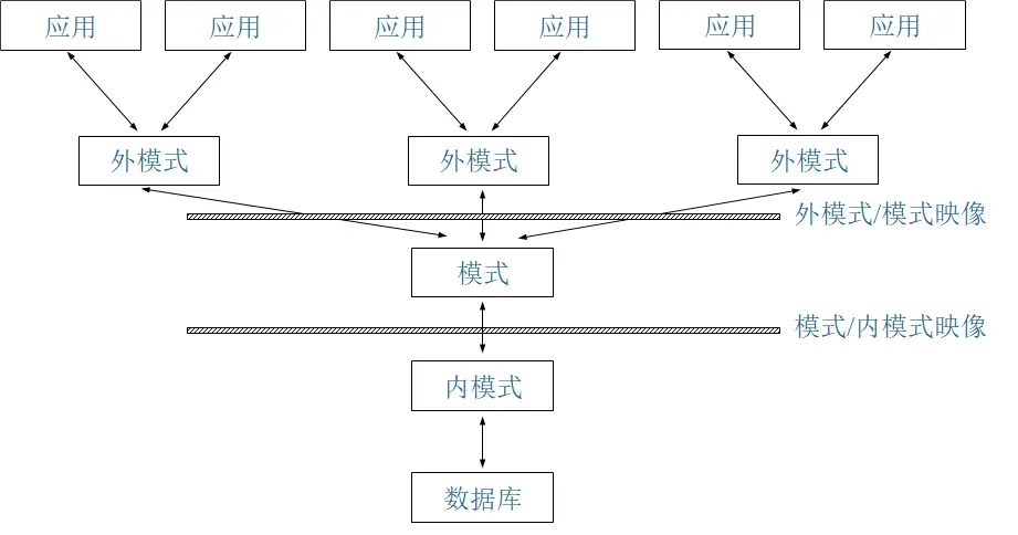 数据库三级模式结构图