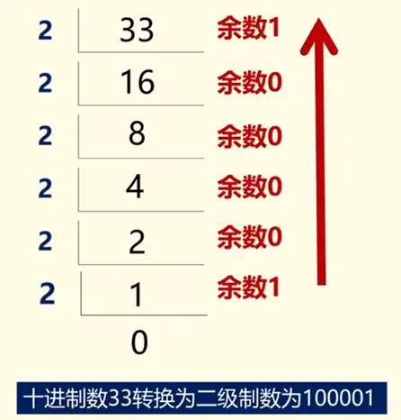 进制转换图